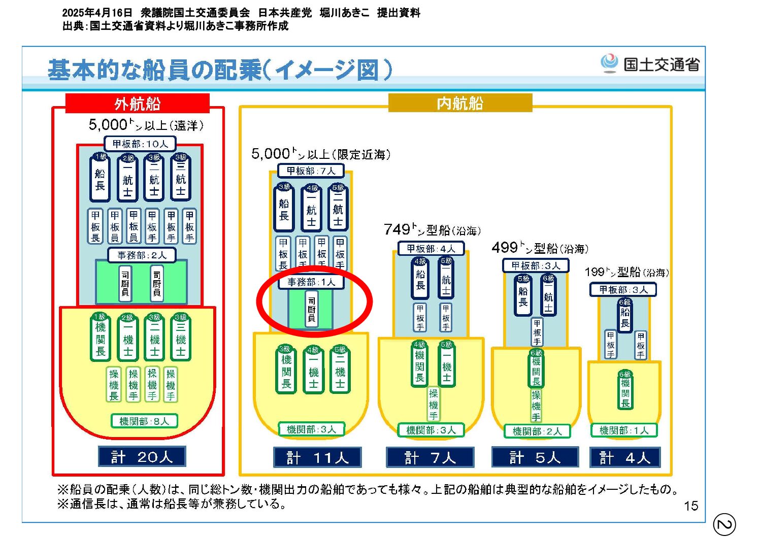 2025/04/16　国土交通委員会・堀川あきこ提出資料から